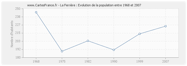 Population La Ferrière